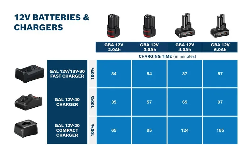 Bosch Fast Charger, Fast Charging Speed with 4A Current, Compatible with all Bosch Professional 12 V Batteries PRO GAL 12V-40 2 Bosch Fast Charger, Fast Charging Speed with 4A Current, Compatible with all Bosch Professional 12 V Batteries PRO GAL 12V-40
